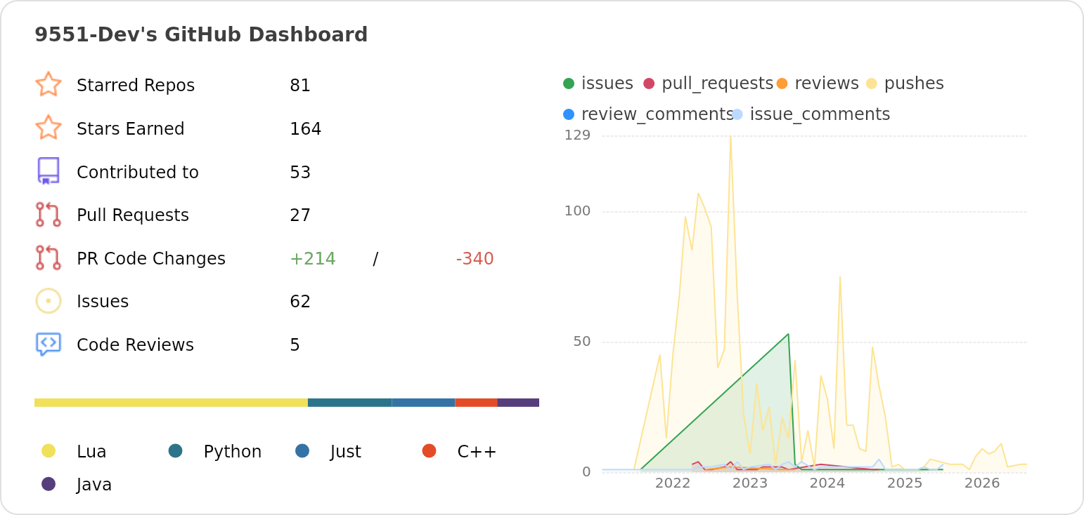 Dashboard stats of @9551-Dev