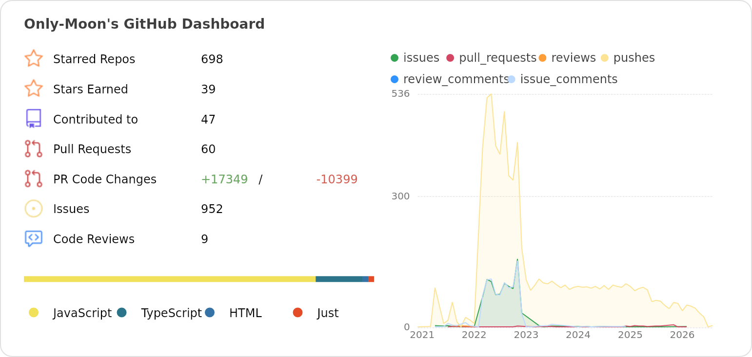 Dashboard stats of @Only-Moon