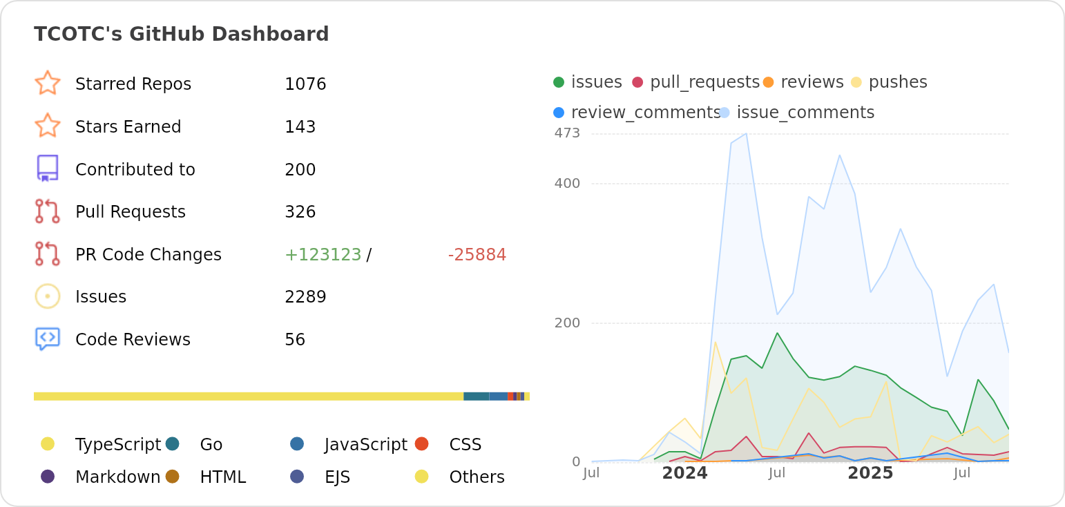 Dashboard stats of @TCOTC