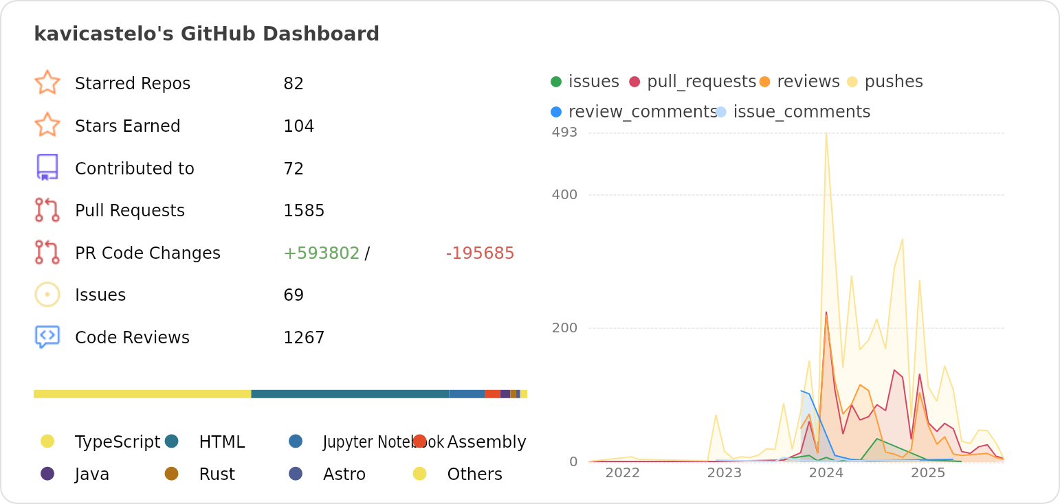 Dashboard stats of @kavicastelo