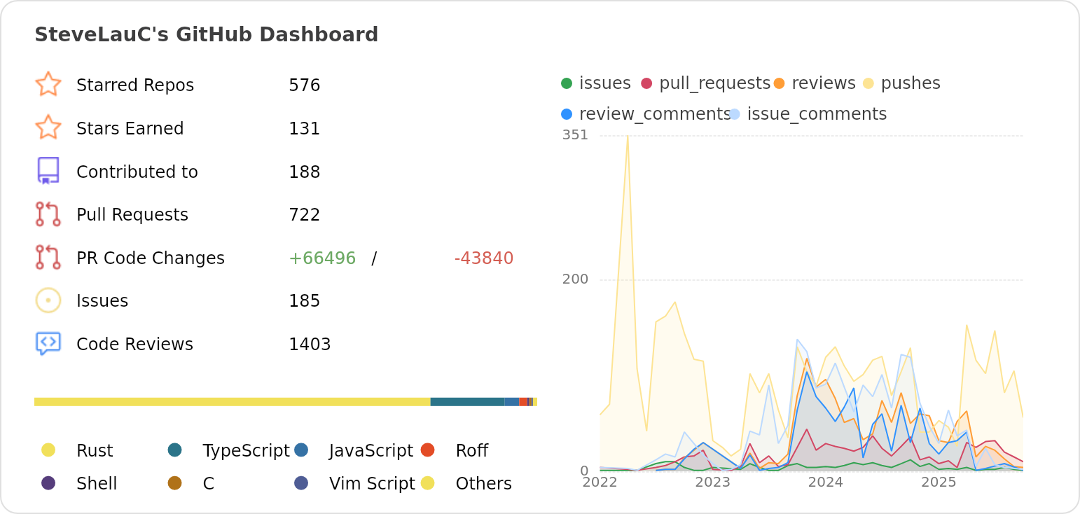 Dashboard stats of @SteveLauC