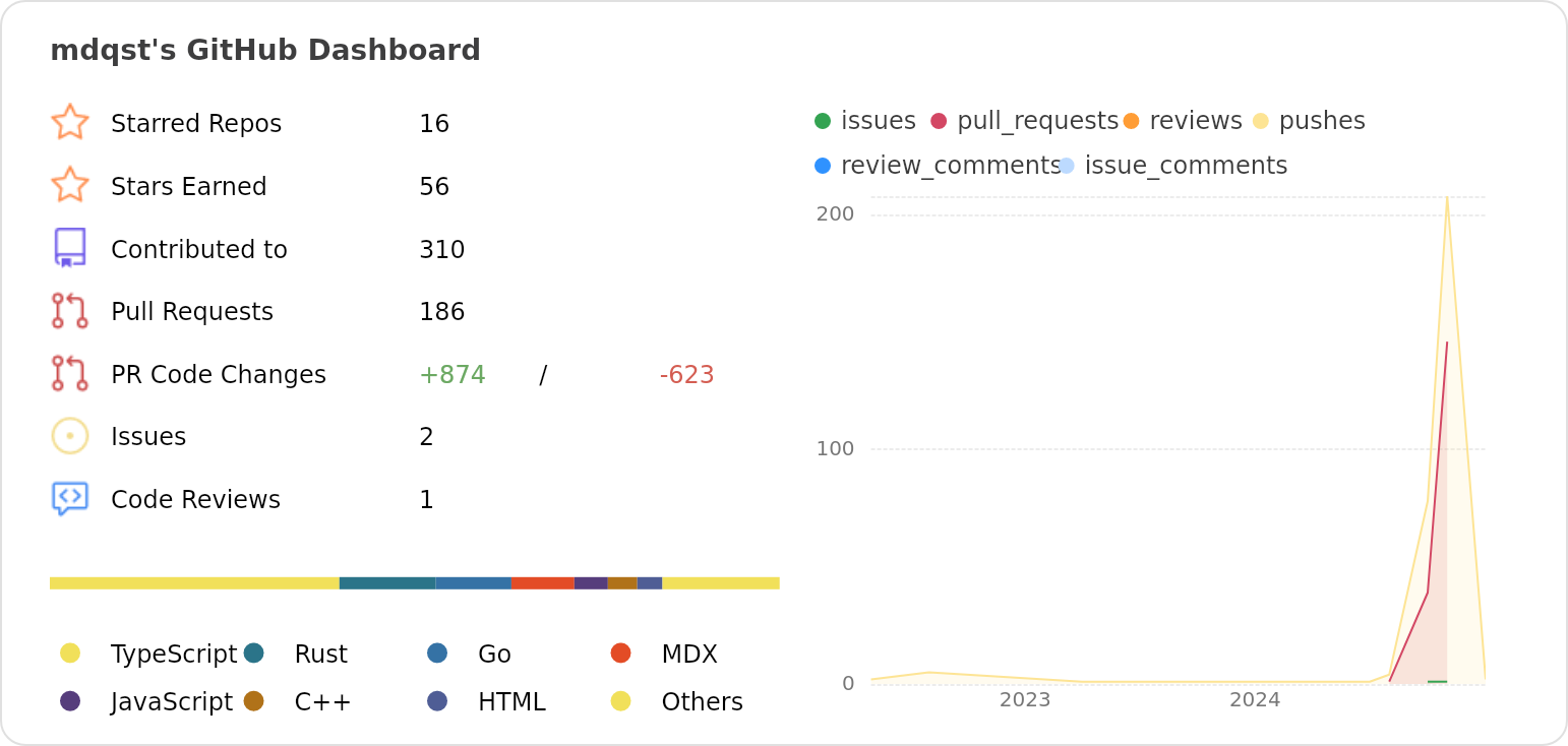 Dashboard stats of @mdqst