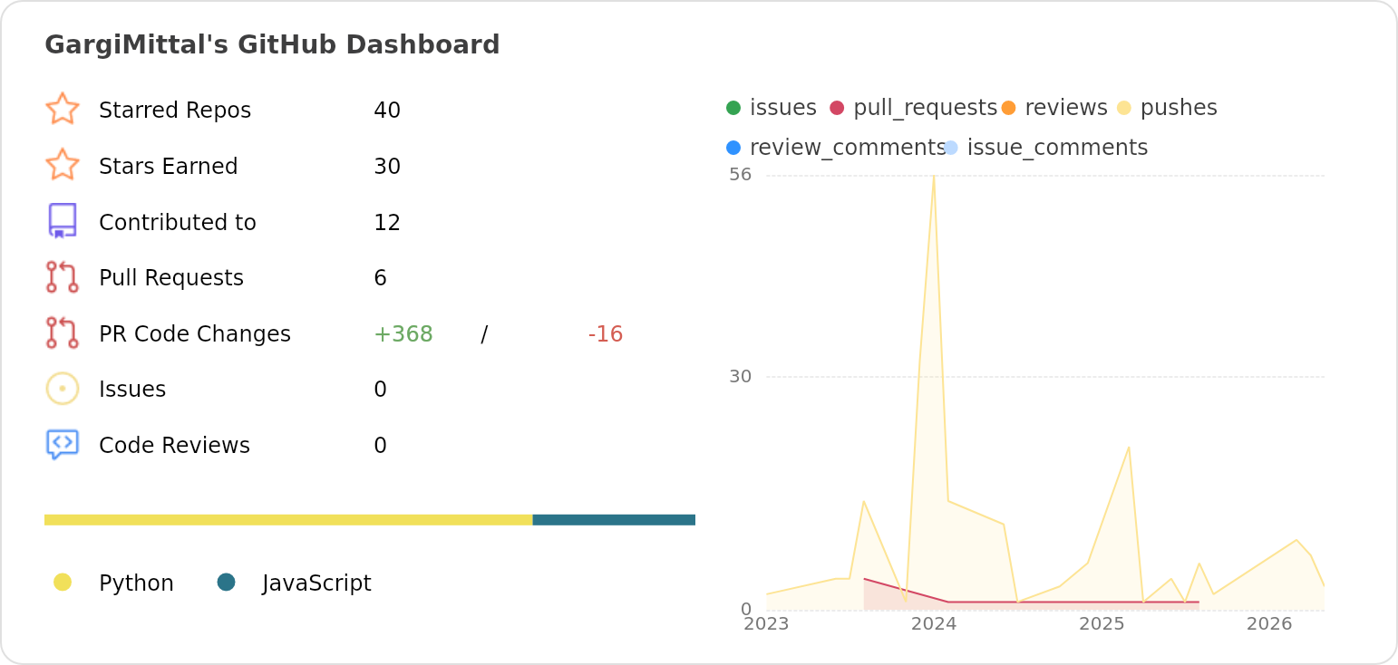 Dashboard stats of @GargiMittal