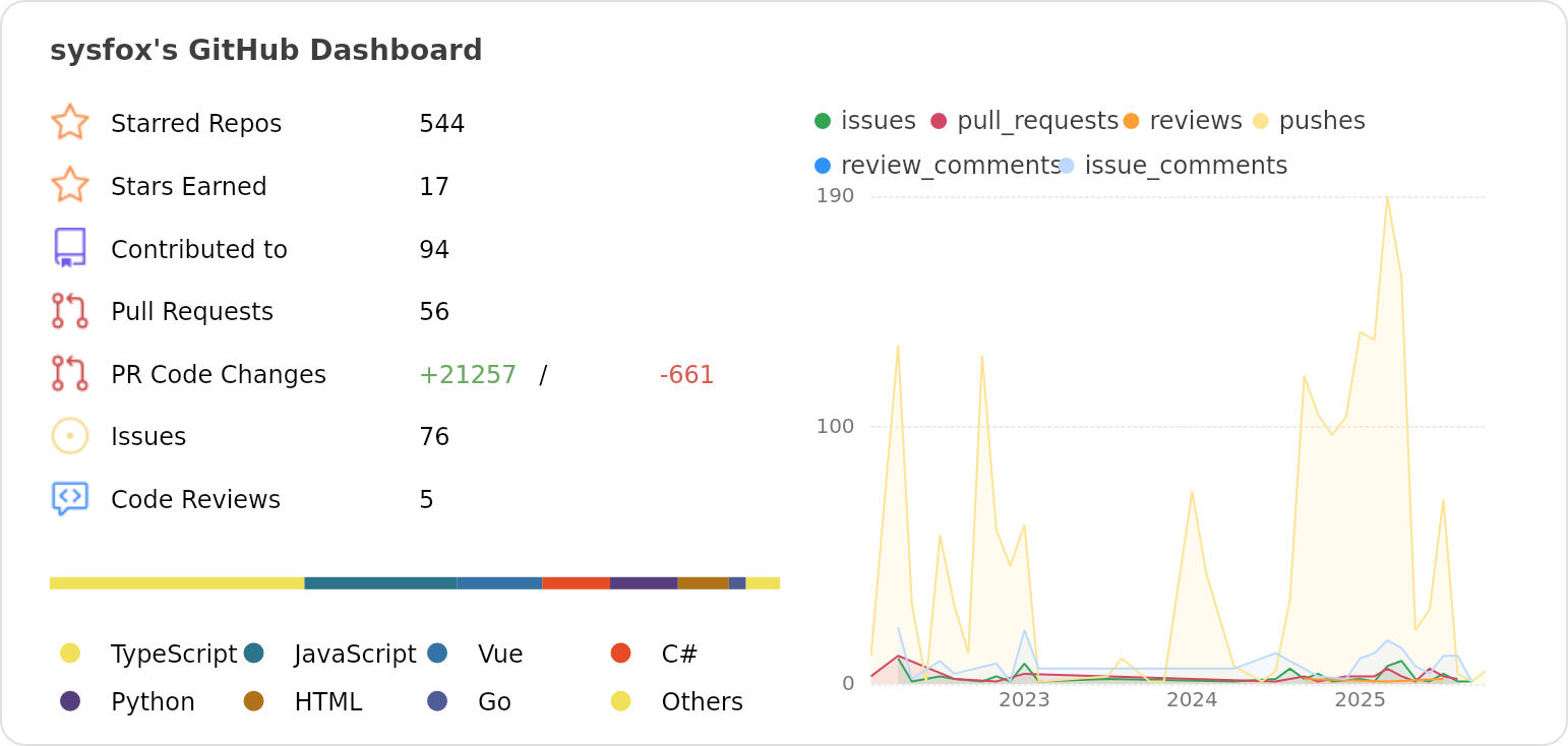 Dashboard stats of @sysfox